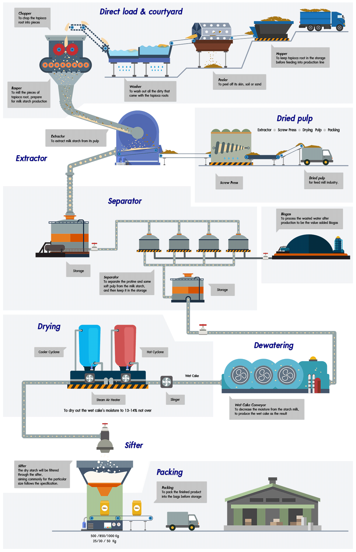 Production-process-modified-tapioca-starch PRODUCTION PROCESS OF SISALIM MODIFIED TAPIOCA STARCH